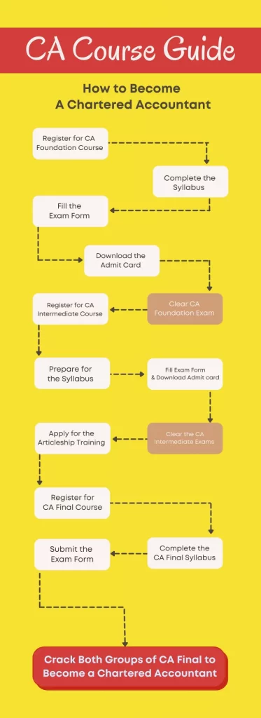 Chartered Accountancy CA Course Details Eligibility Fees Salary