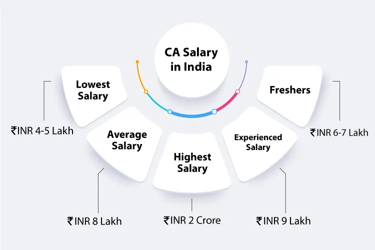 CA Salary in india
